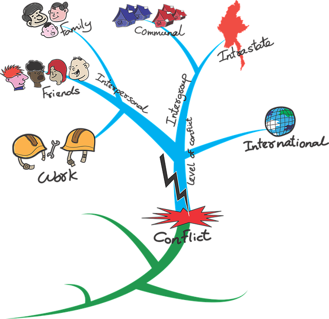冲突 思维导图 - 免费矢量图形
